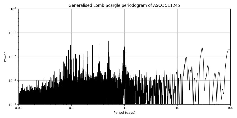 Periodogram