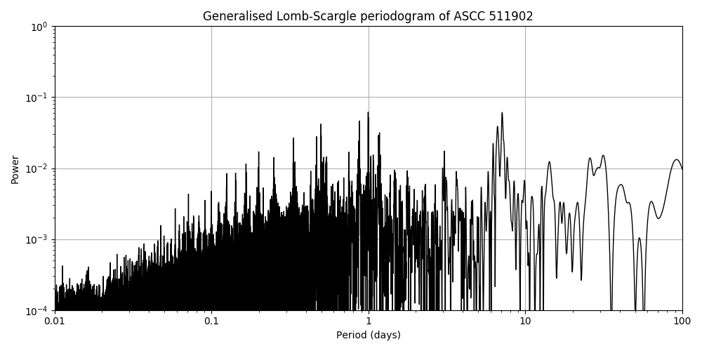 Periodogram