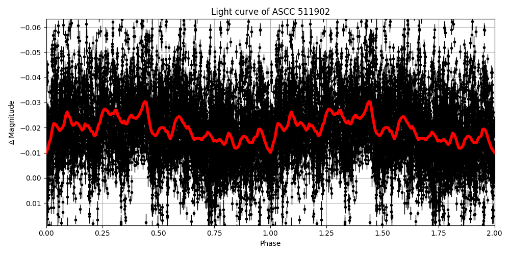 Light curve