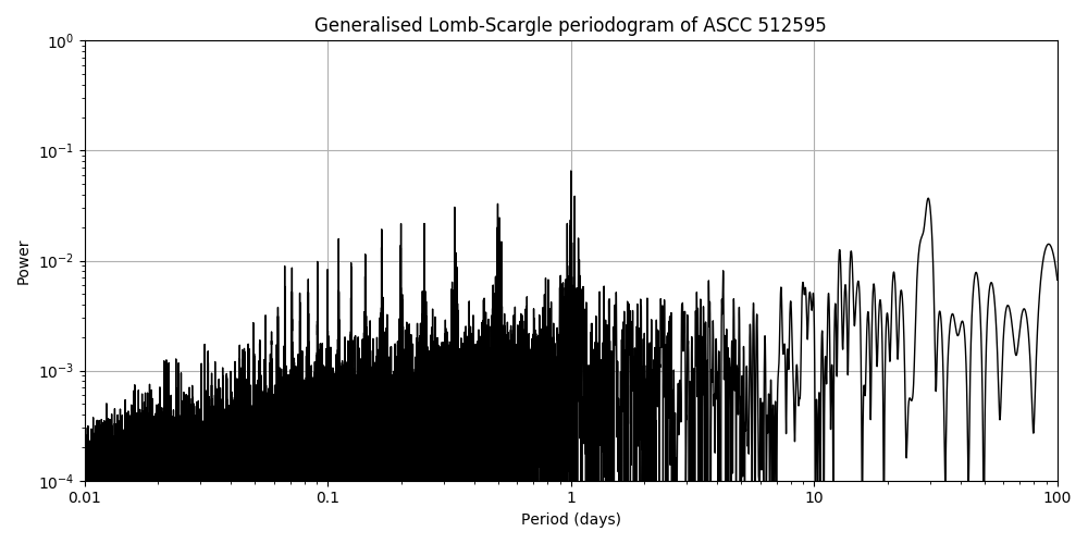 Periodogram