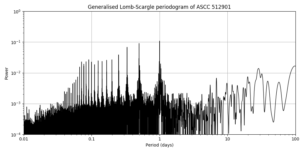 Periodogram