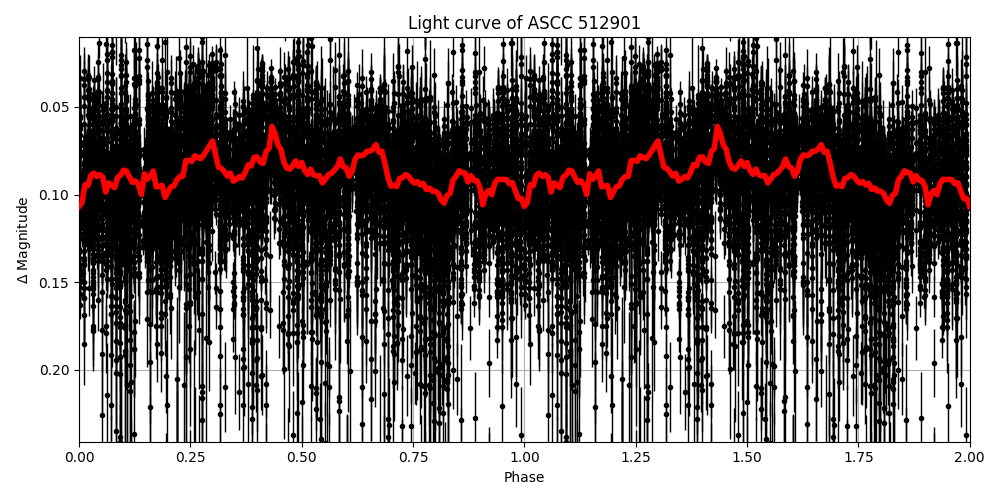 Light curve
