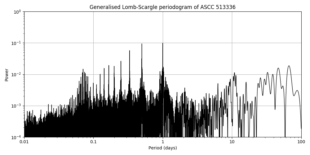 Periodogram