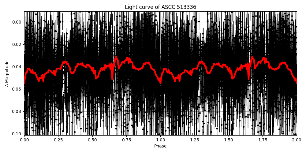 Light curve