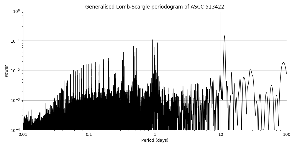 Periodogram