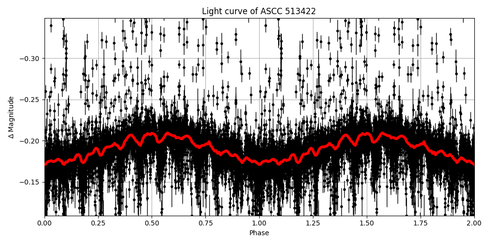 Light curve