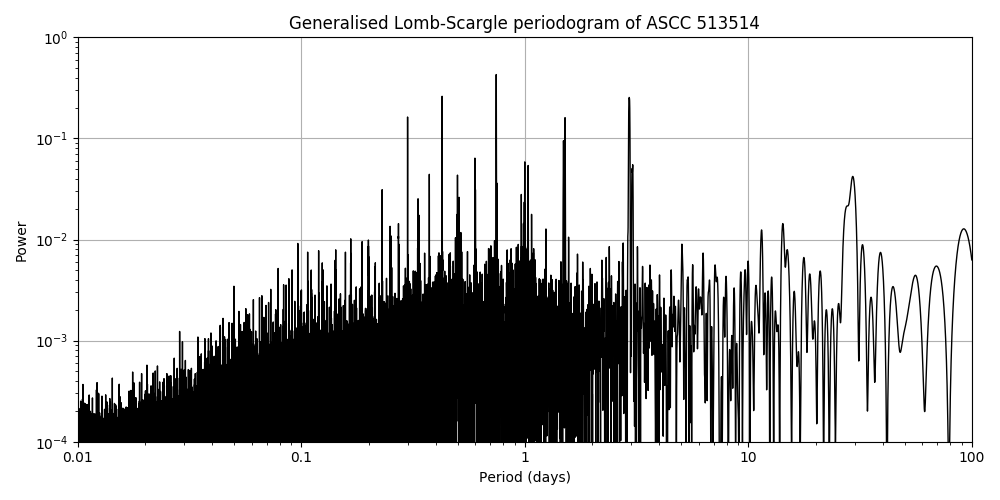 Periodogram