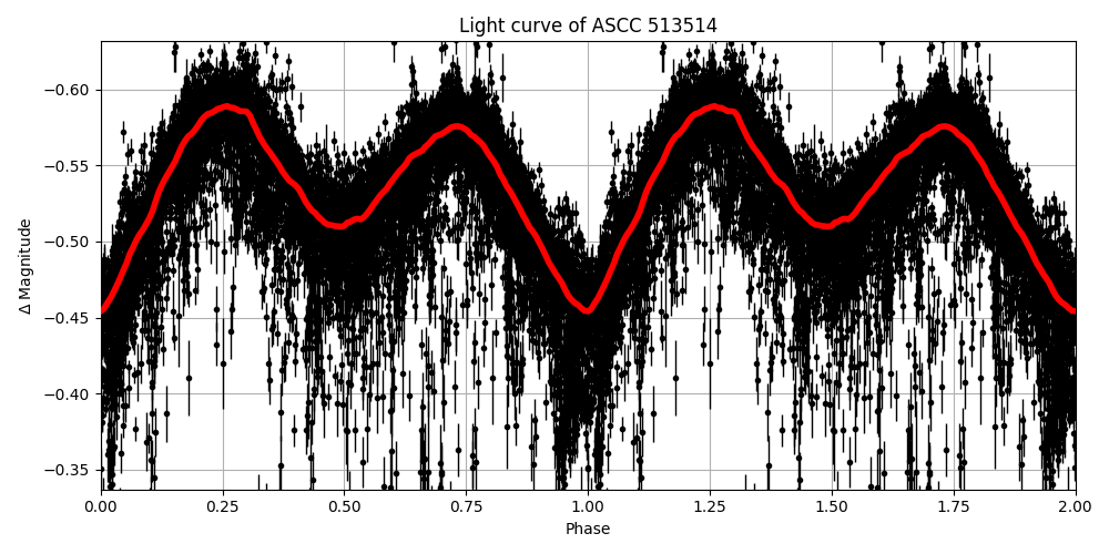 Light curve