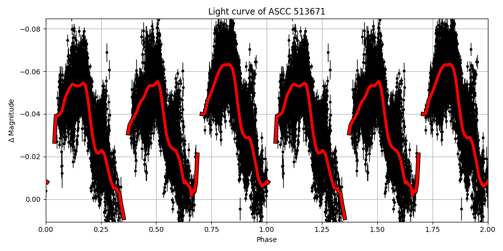 Light curve