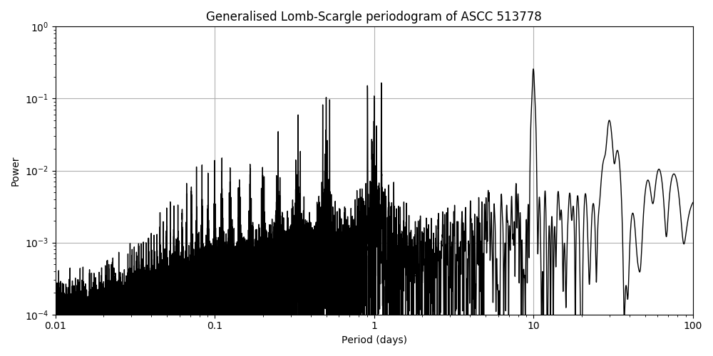 Periodogram
