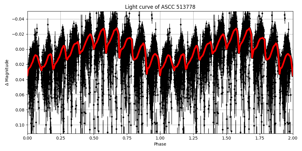 Light curve