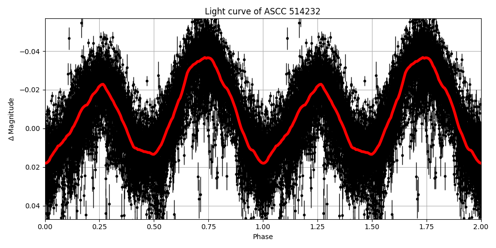 Light curve