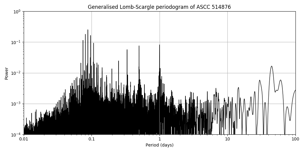 Periodogram