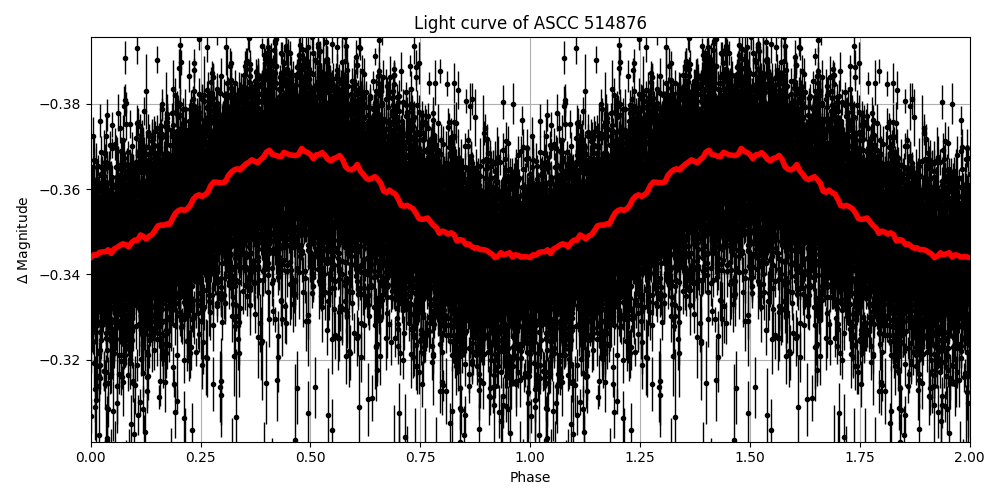 Light curve