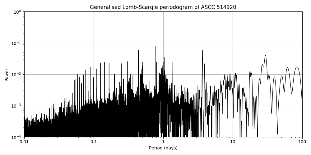 Periodogram