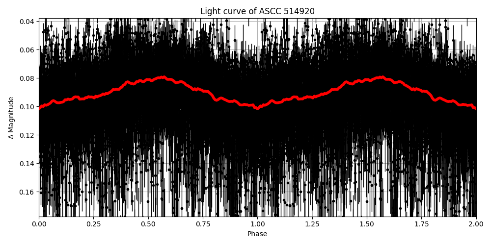 Light curve