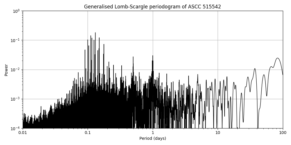Periodogram