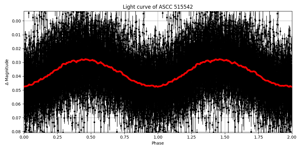 Light curve
