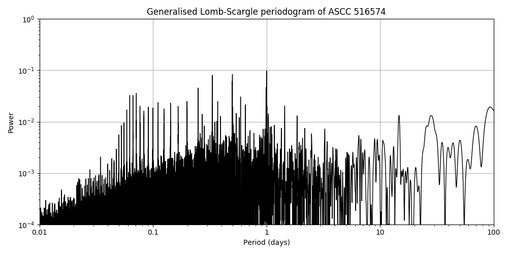 Periodogram