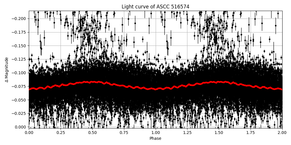 Light curve