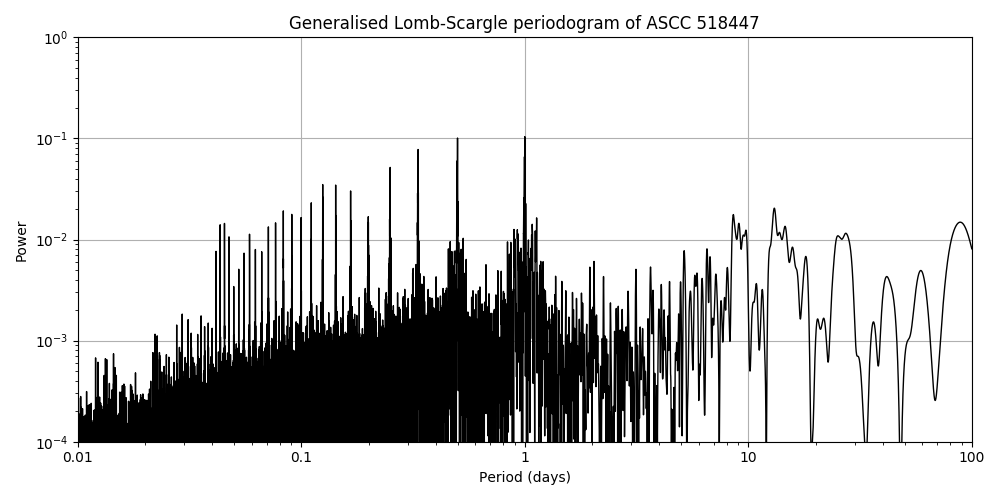 Periodogram