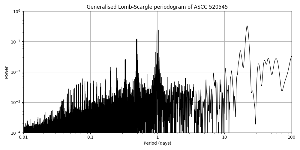 Periodogram