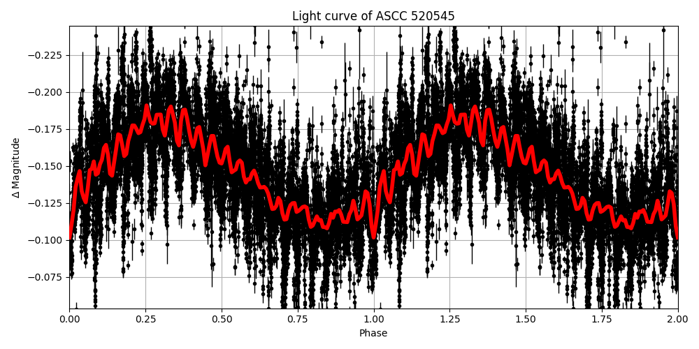 Light curve