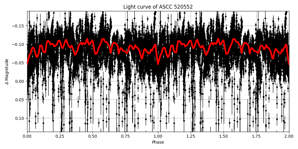 Light curve