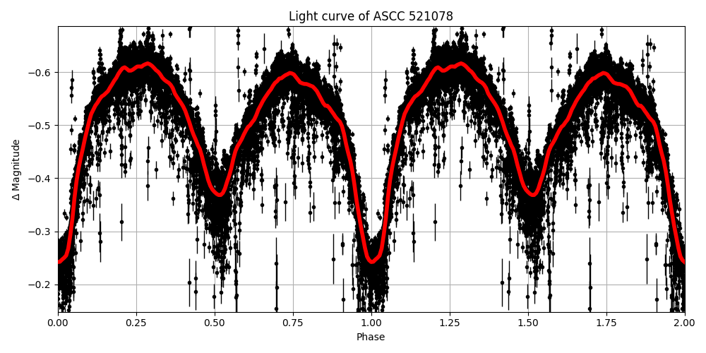 Light curve