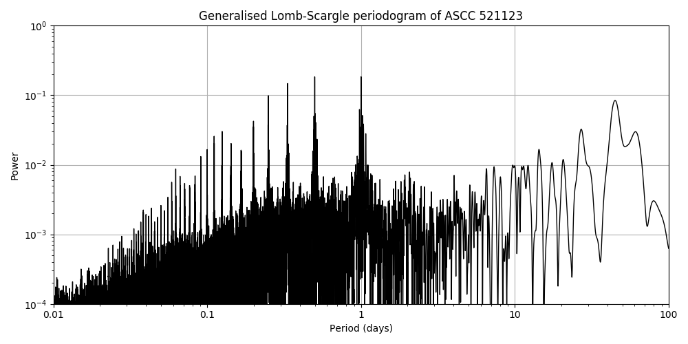 Periodogram