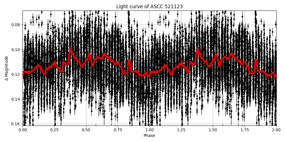 Light curve