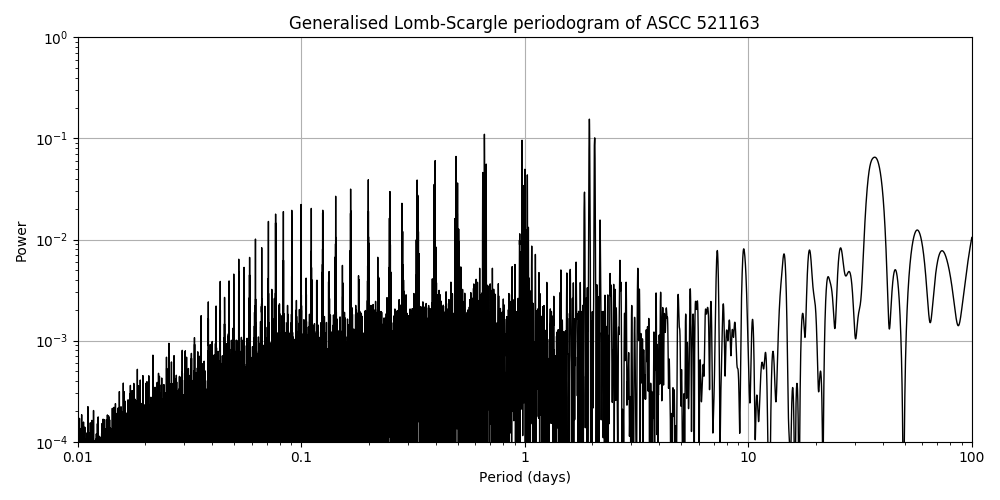 Periodogram