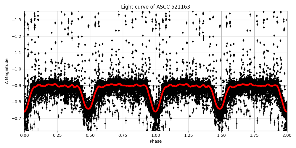 Light curve