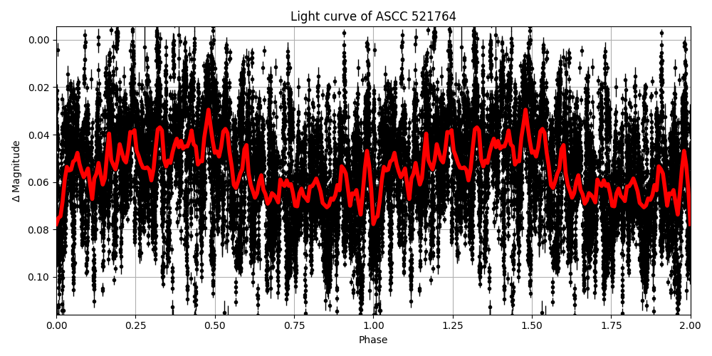 Light curve