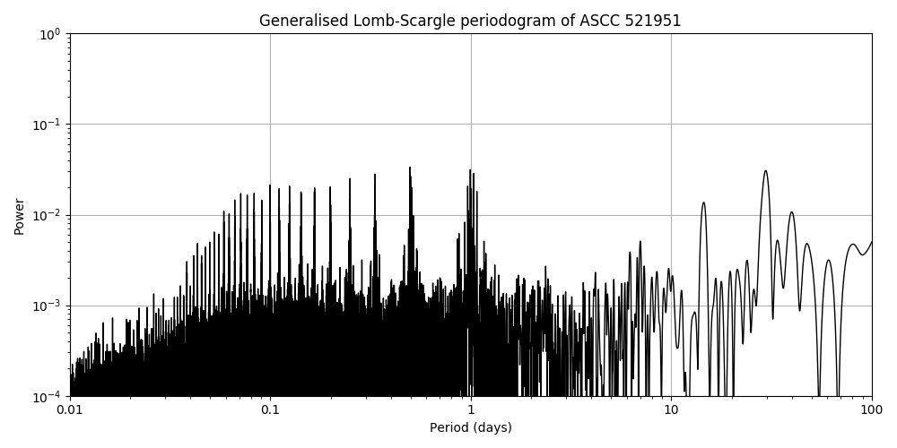 Periodogram