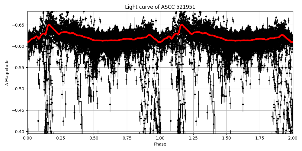 Light curve