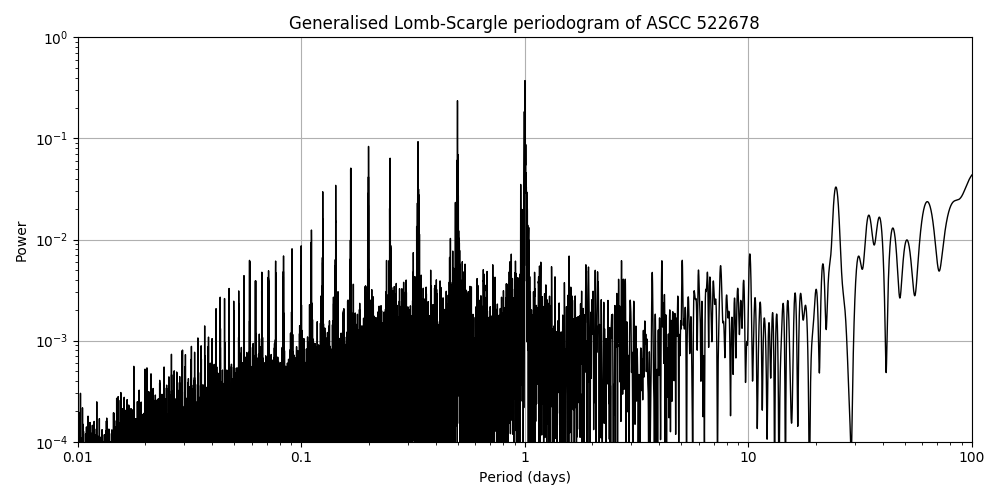 Periodogram