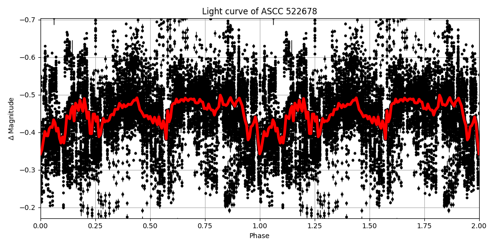 Light curve