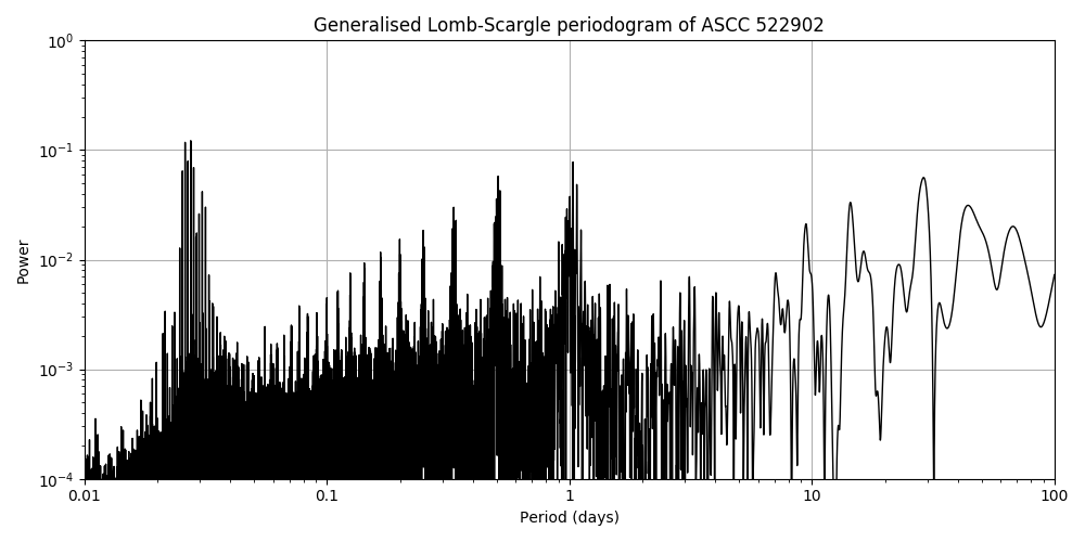 Periodogram