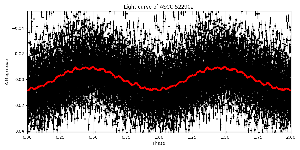 Light curve