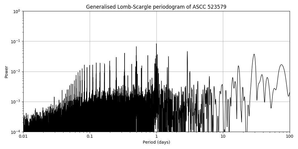 Periodogram