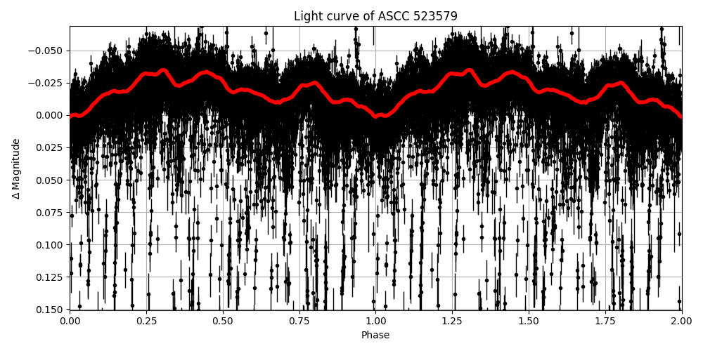 Light curve