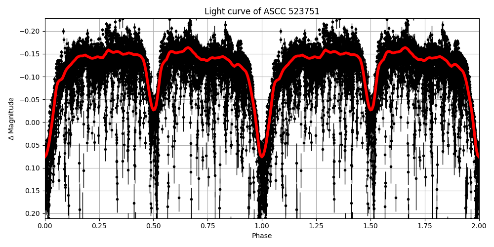 Light curve