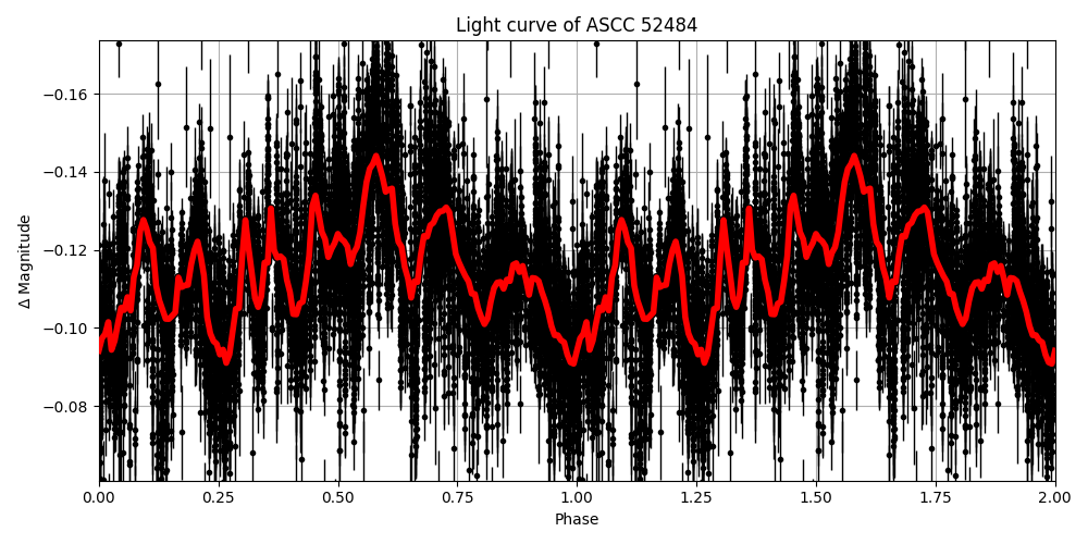 Light curve