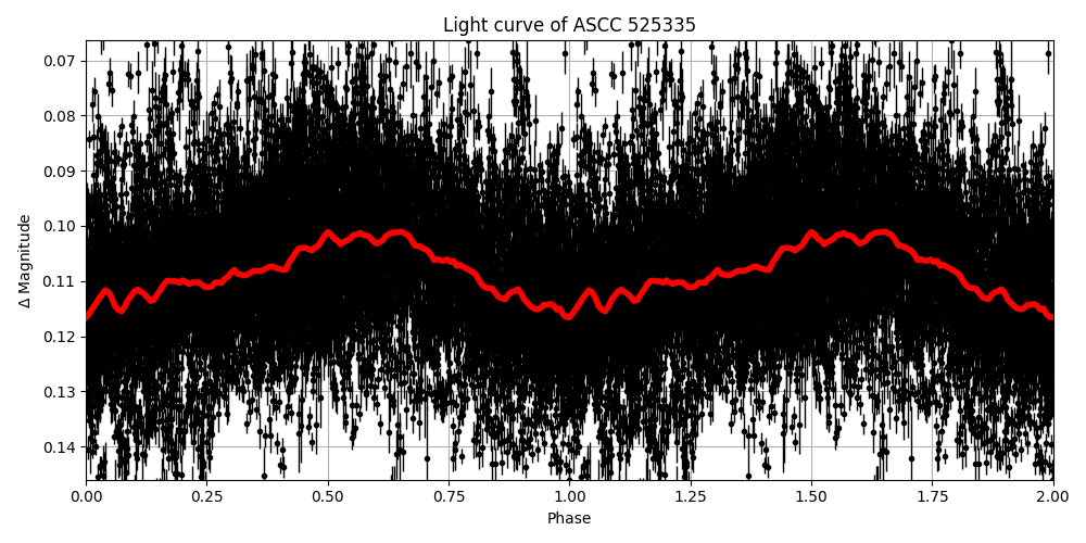 Light curve