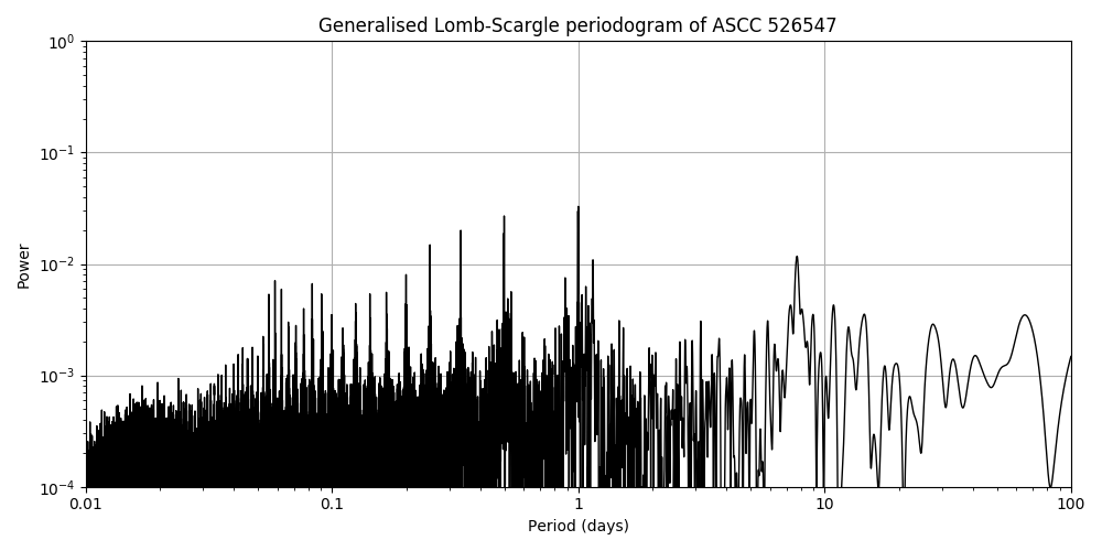 Periodogram