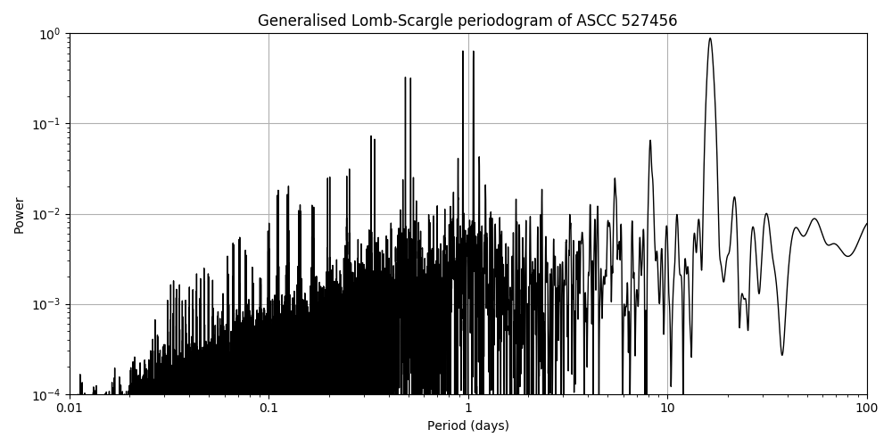 Periodogram