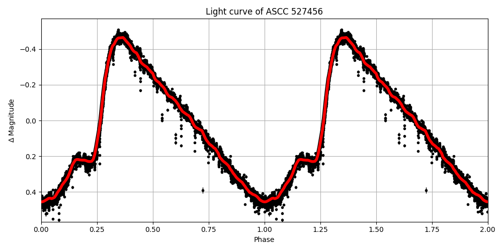 Light curve
