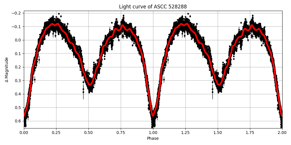 Light curve