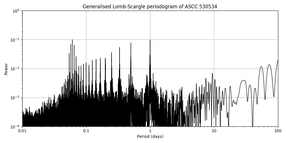 Periodogram